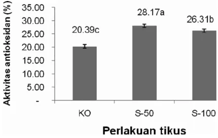 Gambar 3. Rata-Rata Aktivitas Antioksidan Hati pada Tikus  yang Mendapat Diet MengandungSorgum