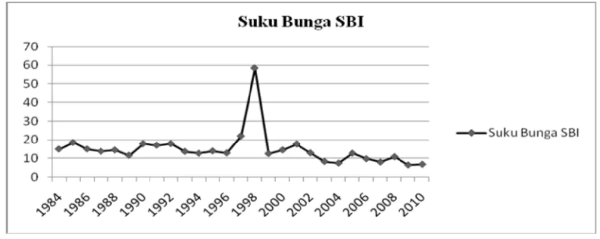 Grafik 5. Perkembangan Suku Bunga Sertifikat Bank Indonesia (SBI)               Sumber: Bank Indonesia