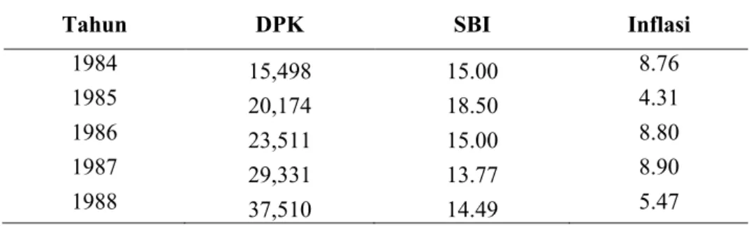 Tabel 2. Perkembangan Dana Pihak Ketiga (DPK), Suku Bunga SBI dan Inflasi Tahun 1984-2010