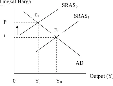 Grafik 2. Kurva Cost Push InflationTingkat Harga (P)P1P00Y0       Y1 Output (Y)SRASE0AD0AD1E1SRAS0SRAS1Tingkat Harga(P)P1ADOutput (Y)E1E0Y1          Y00