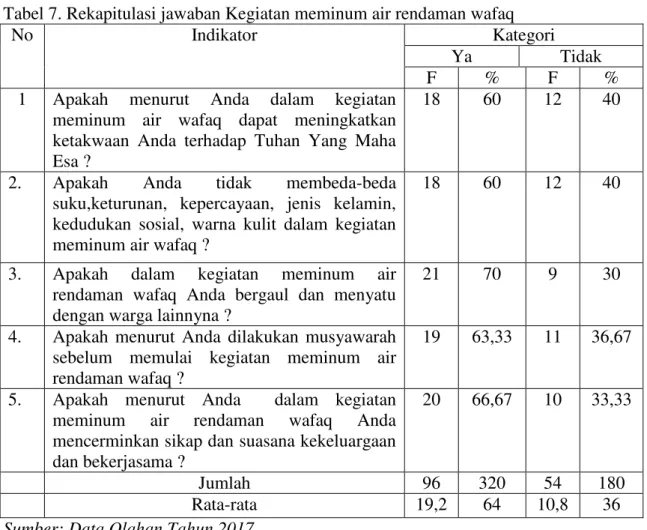 Tabel 7. Rekapitulasi jawaban Kegiatan meminum air rendaman wafaq 