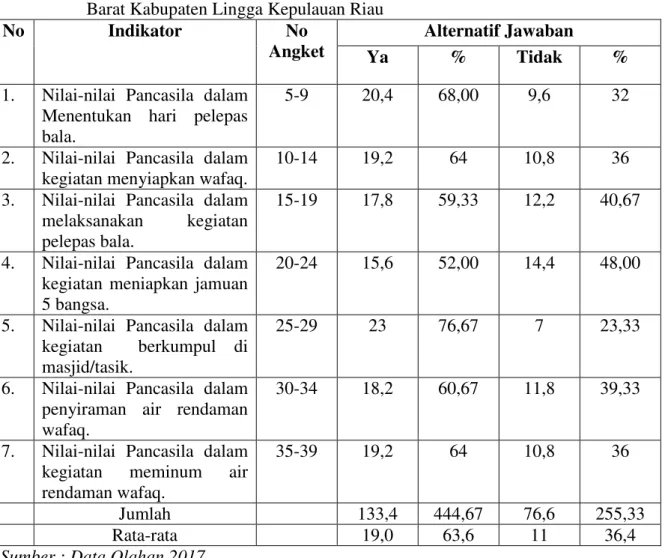 Tabel  8    Rekapitulasi  Berdasakan  Indikator    Nilai-Nilai  Pancasila  Yang  Terkandung  Dalam  Tradisi  Mandi  Safar  di  Desa  Sungai  Buluh  Kecamatan  Singkep  Barat Kabupaten Lingga Kepulauan Riau 