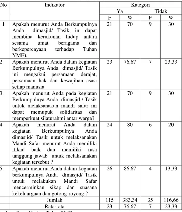 Tabel 5. Rekapitulasi jawaban berkumpul dimasjid/ Tasik untuk melakukan   Mandi Safar 
