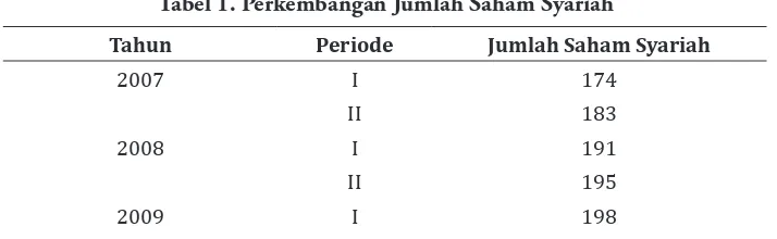 Tabel 1. Perkembangan Jumlah Saham Syariah 