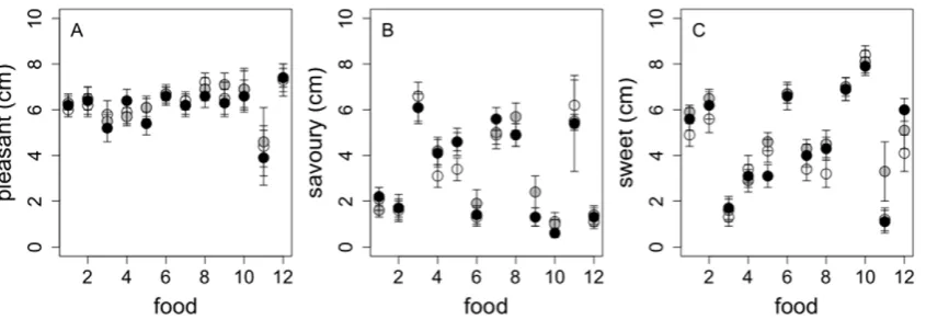 Figure 5. Palatability of foods served on each 4-day ad libitumthe 10% (white), 15% (grey) and 25% (black) versions for the 12 foods offered on study day 4: 1