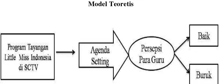  Gambar 1         Model Teoretis  
