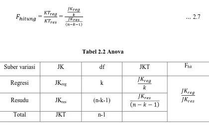 Tabel 2.2 Anova 