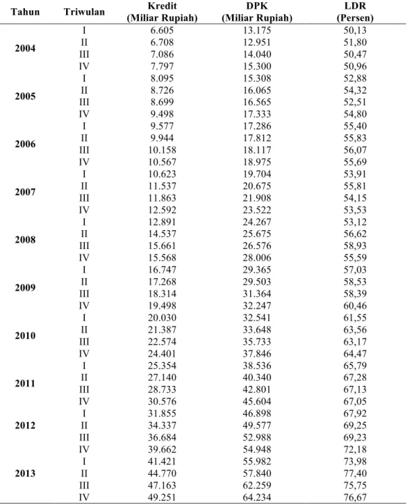 Tabel  2.  Jumlah  Kredit,  DPK,  dan  LDR  Bank  Umum  di  Provinsi  Bali  Triwulan  I-IV  Periode 2004-2013 
