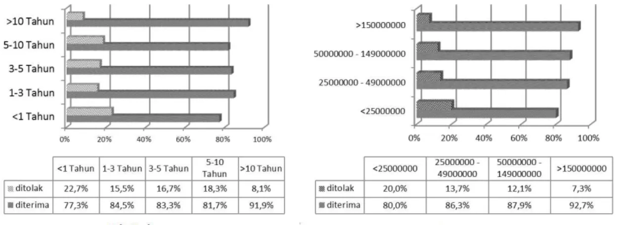 Gambar 1: Usia Usaha dan Nilai Aset UMKM Sumber: Data Hasil Survei, 2012