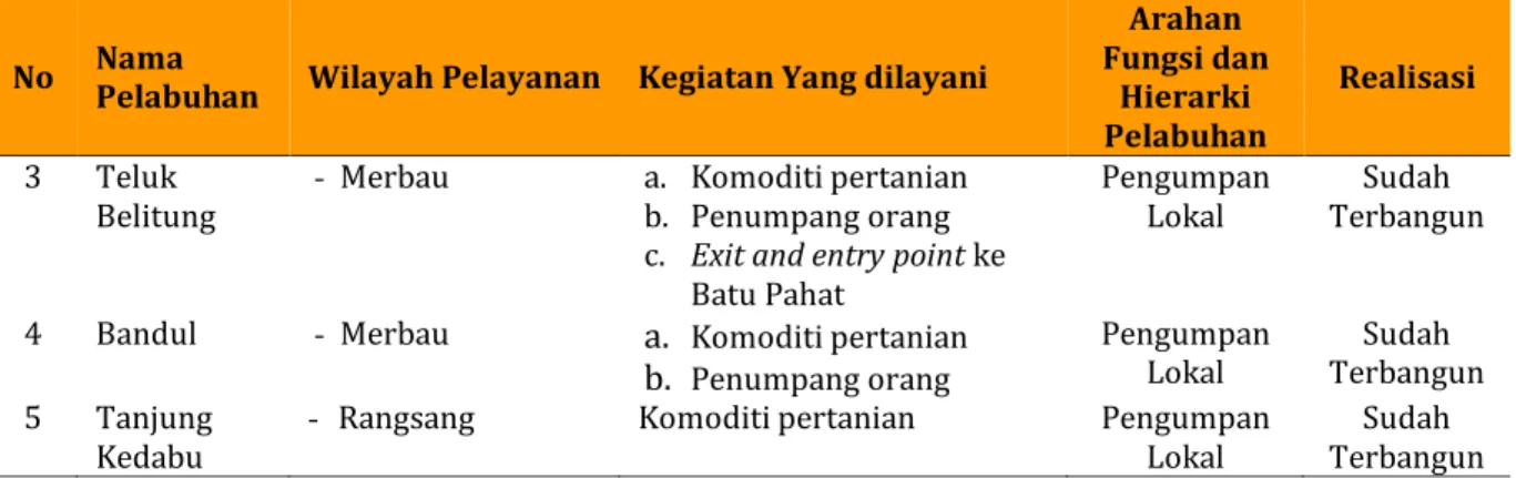 Tabel 4. Dermaga Penyeberangan Utama Kabupaten Kepulauan Meranti