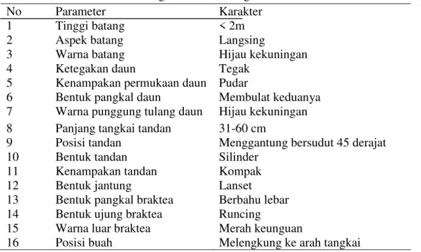 Tabel 1. Lokasi Penelitian Identifikasi Pisang 
