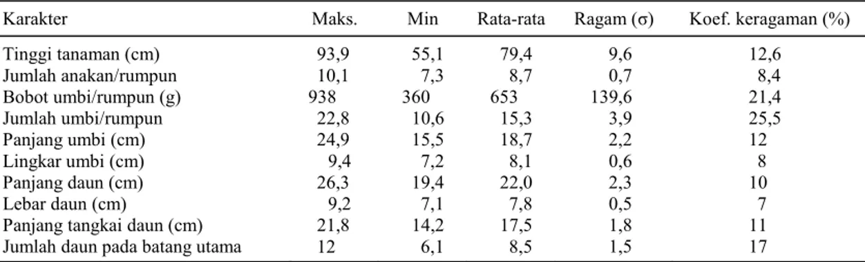Tabel 2. Nilai rata-rata, kisaran, ragam, dan koefisien keragaman 20 aksesi plasma nutfah garut