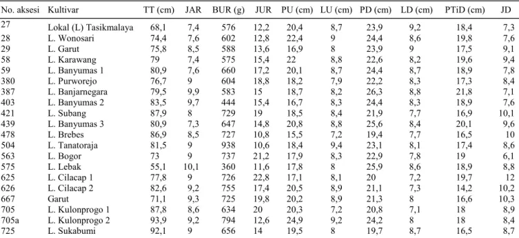Tabel 3. Karakter morfologis sifat kuantitatif ubi minor garut koleksi plasma nutfah BB-Biogen