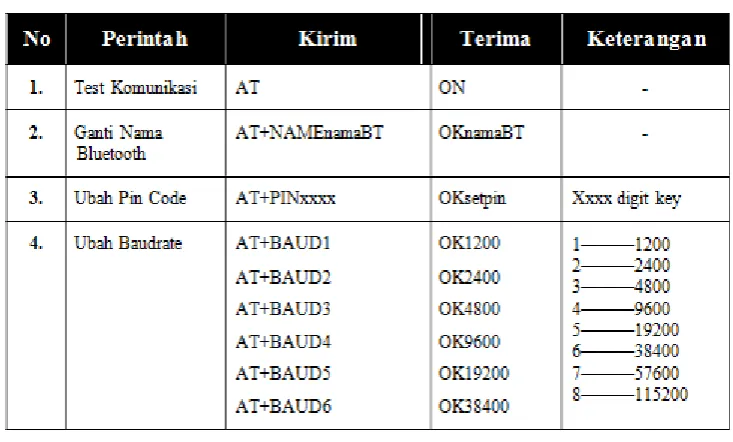table AT Command Module Bluetooth CH-05. Keterangan AT Command Module 