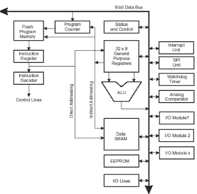 Gambar 2.5 Arsitektur CPU dari AVR 