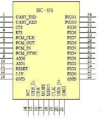 Gambar 2.1 Bluetooth HC-05 