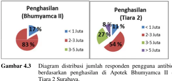 Gambar 4.3  Diagram distribusi jumlah responden pengguna antibiotik 