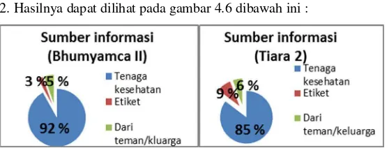 Gambar 4.6  Diagram sumber informasi yang di peroleh pasien tentang antibiotik di Apotek Bhumyamca II dan Tiara 2 Surabaya