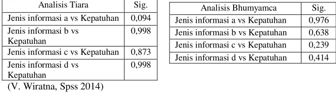 Tabel 4.7 Hasil analisis regresi berganda khusus antara jenis informasi  