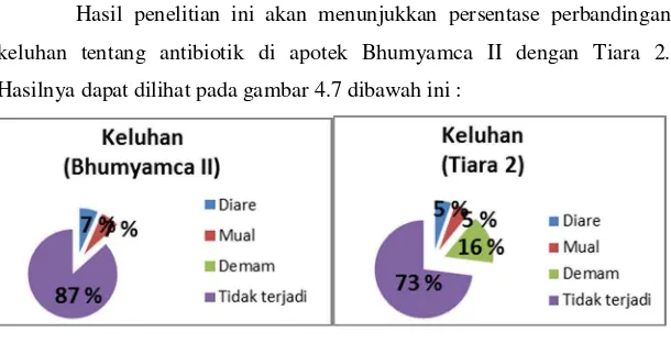 Gambar 4.7  Diagram keluhan tentang antibiotik di Apotek Bhumyamca II dan Tiara 2 Surabaya
