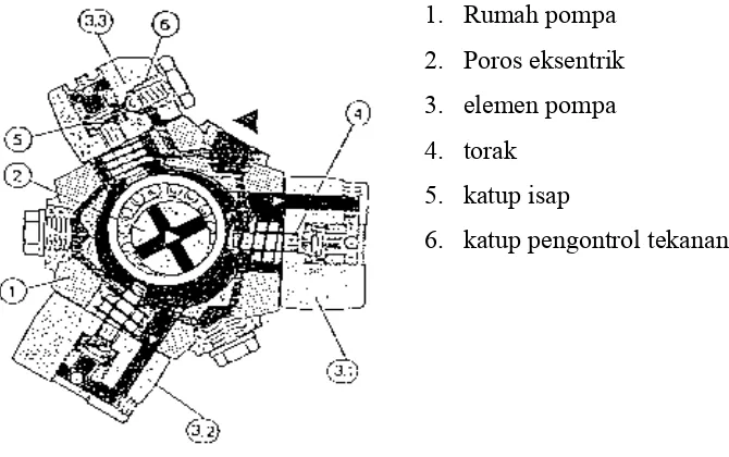 Gambar 8. Pompa Torak Radial