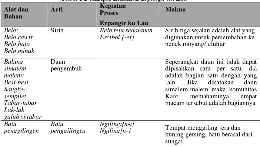 Tabel 1 Deskripsi Leksikon Erpangir ku Lau 