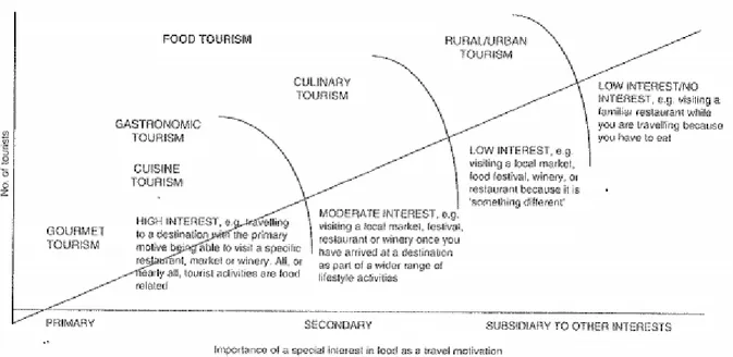 Gambar 1:  Kategorisasi Food Tourism berdasar Tingkat Ketertarikan Wisatawan Untuk Berkunjung  
