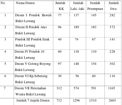 Tabel 3. Distribusi Jumlah penduduk di Desa Perkebunan Bukit Lawang. 