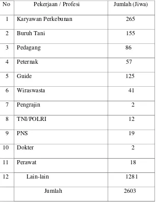 Tabel 6. Distribusi Penduduk Berdasarkan Pekerjaan/Profesi di Desa Perkebunan Bukit 