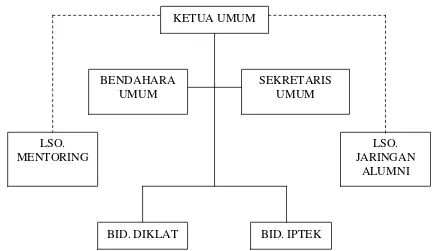 Gambar 3.1 Struktur Organisasi Forsikamus 5 Medan 