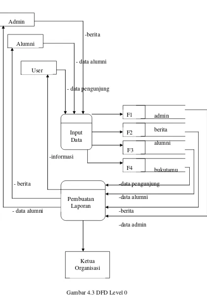 Gambar 4.3 DFD Level 0 