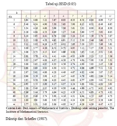 Tabel uji HSD (0.05) 