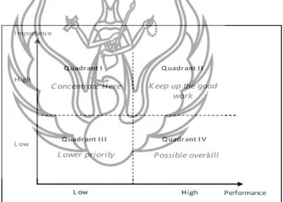 Diagram Kartesisus adalah untuk menentukaan letak penilaian  yang  didapatkan  dari  nilai  rata-rata  tingkat  kepentingan  dan  tingkat  kinerja  di  Museum  Ullen  Sentalu
