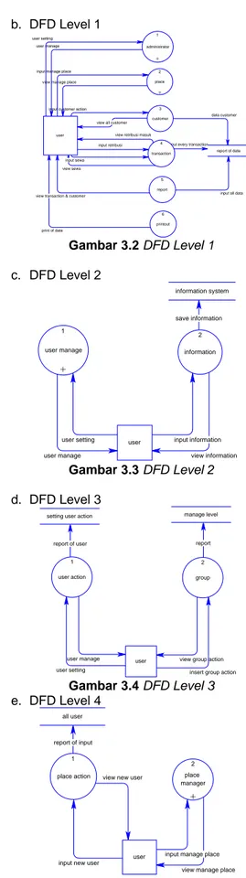 Gambar 3.4 DFD Level 3 