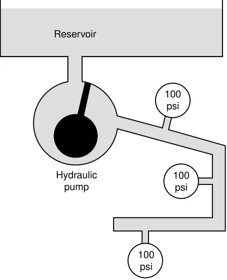 Figure 5.While contained, the pressure of a liquidis the same throughout the container.