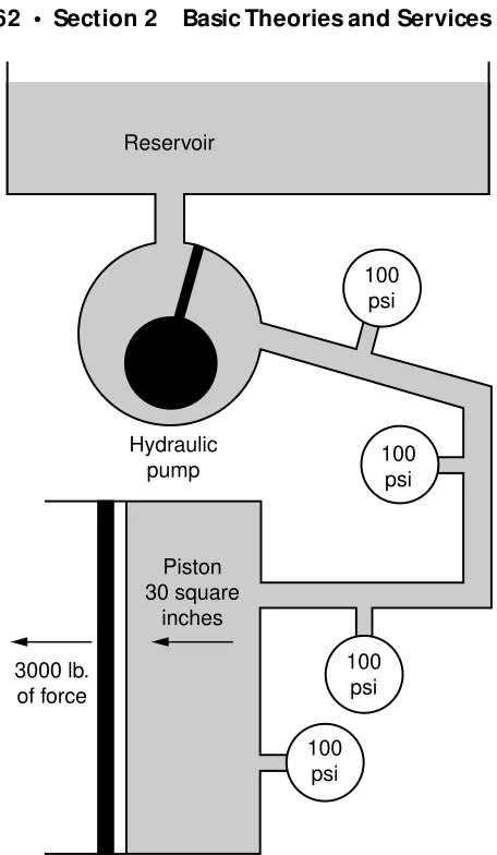 Figure 6.One hundred psi on a 30-square-inch pis-ton generates 3000 pounds of force.