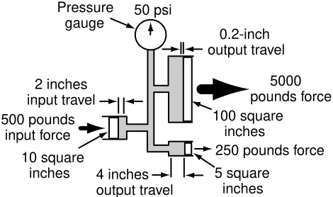 Figure 9.As output force increases, output travel(motion) decreases.