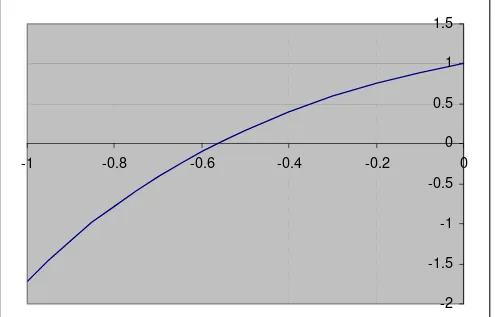 Gambar Grafik Metode Tabel y=xe-x+1dengan range x=[-1 0]