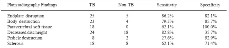 Tabel 1. Sensitifitas dan Spesifisitas Gambaran Foto Polos Vertebra Pada Spondilitis Tuberkulosa  Dikutip dari : Danchaivijitr N, Temram S, Thepmongkhol K, et al