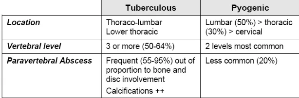 Tabel 3. Perbedaan Gambaran Klinis, Laboratorium dan Radiologis pada Infeksi Vertebra  