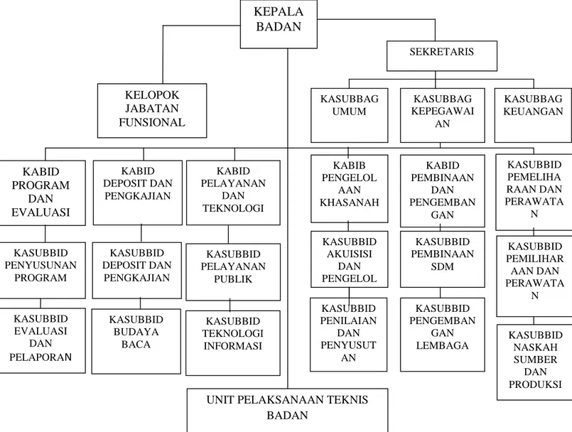 Tabel 4.1 Struktur organisasi Badan Arsip dan Perpustakaan Aceh