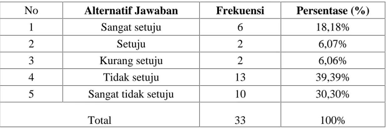 Tabel 4.4 Koleksi  referensi  di  Badan  Arsip  dan Perpustakaan  Aceh sudah sesuai dengan kebutuhan pengguna.