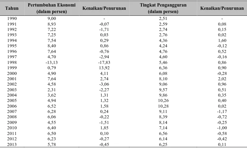 Tabel 1 Pertumbuhan Ekonomi dan Tingkat Pengangguran di Indonesia 1990-2013 (dalam %) 
