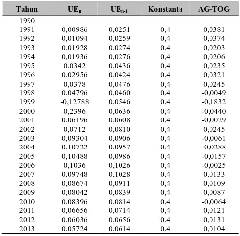 Tabel 2 Perhitungan koefisien Okun [UEn = UEn-1 – 0,4(AG – ToG)] 