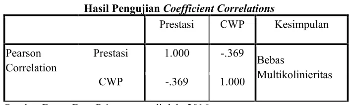 Tabel 4.8 Hasil Pengujian Coefficients 