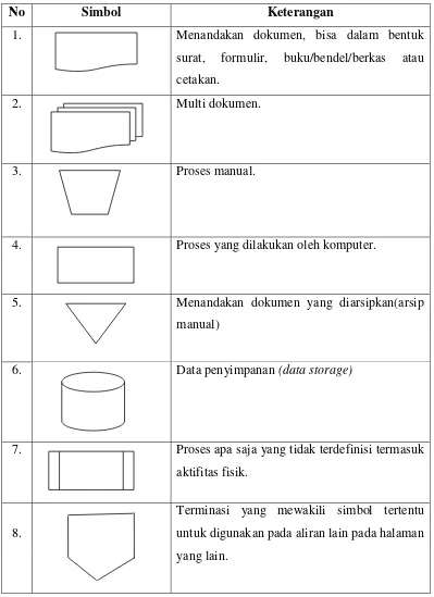 Tabel 2.2 Simbol-simbol dalam Block Chart 