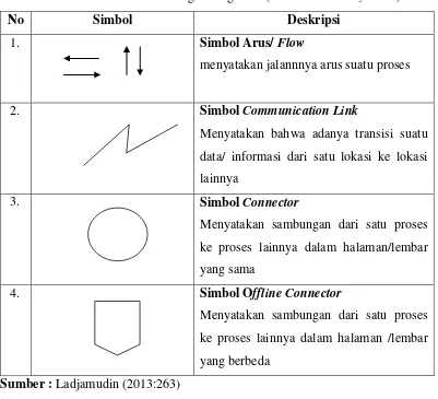 Tabel 2.5 Simbol-simbol Proses (Processing Symbols) 