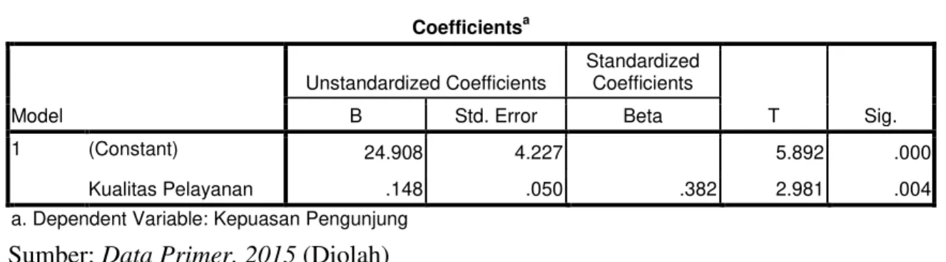 Tabel 8.Hasil Uji t  Coefficients a Model  Unstandardized Coefficients  Standardized Coefficients  T  Sig