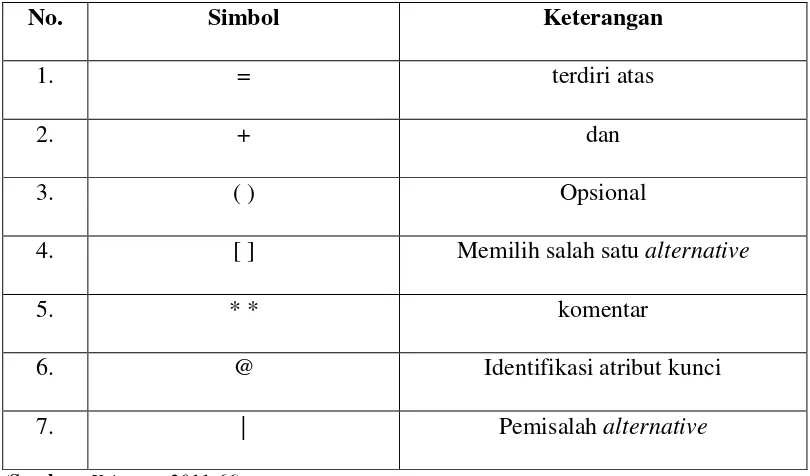 Tabel 2.5 Simbol-simbol kamus data 