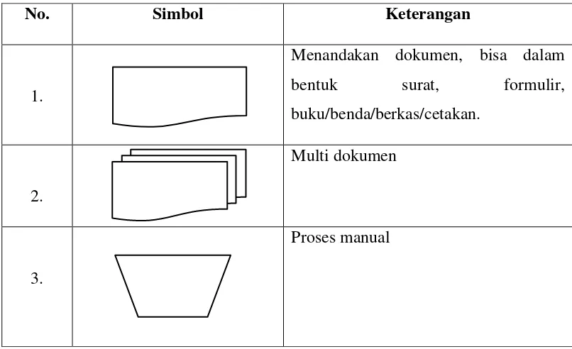 Tabel 2.2 Simbol-simbol Block Chart 
